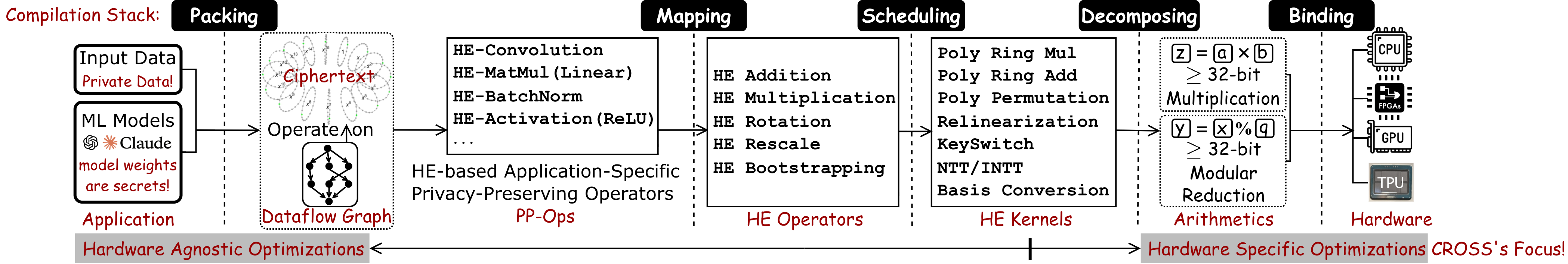 The overall compilation flow.