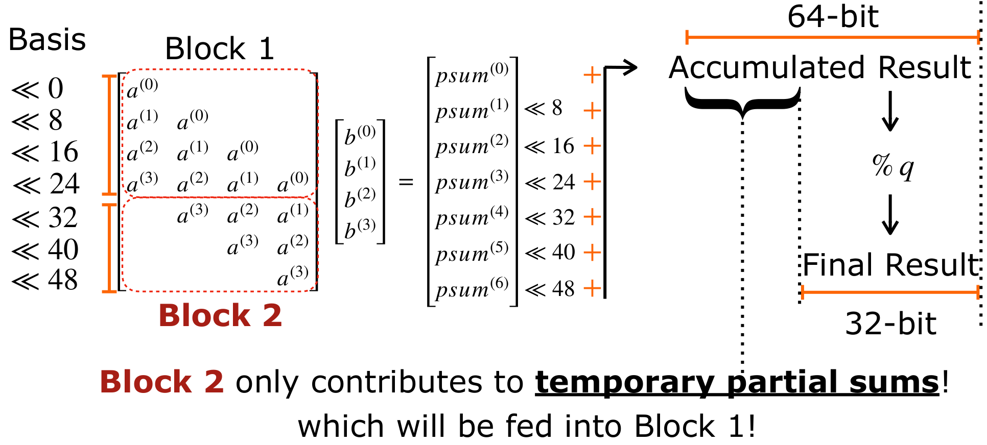 Sparse to dense MatMul via BAT