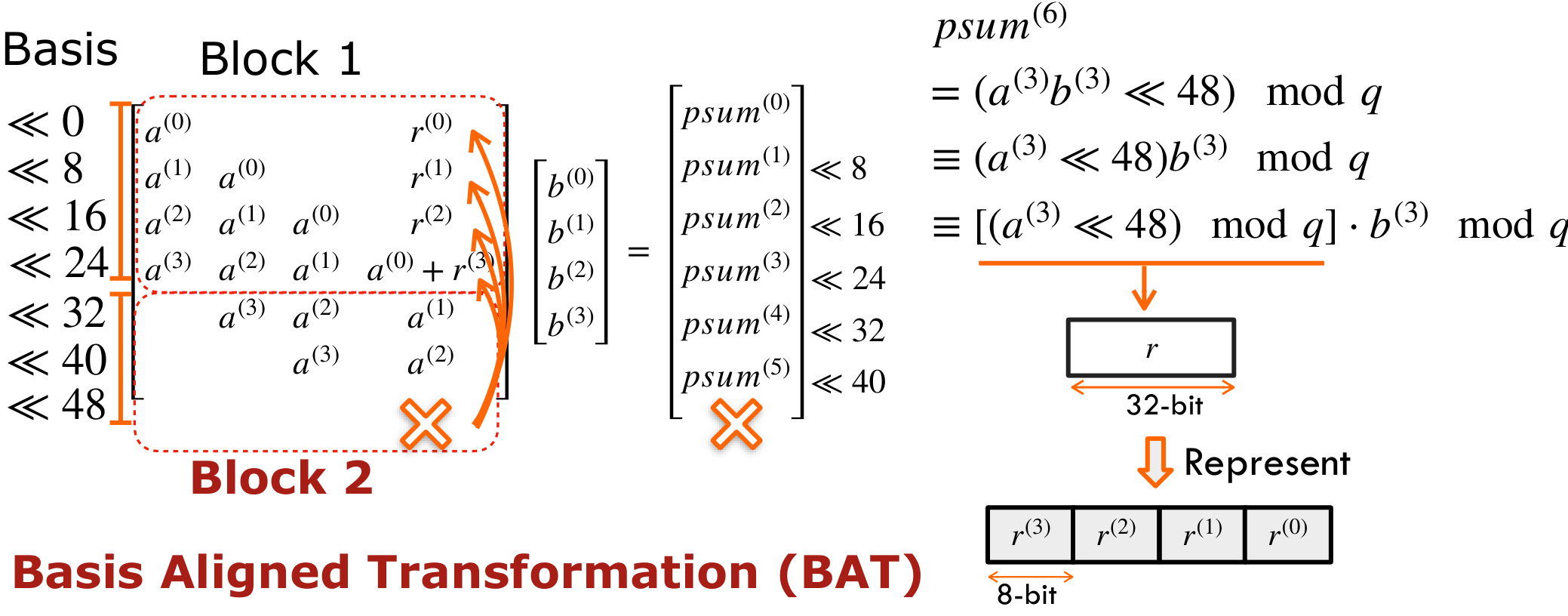 BAT basis lowering and fusion