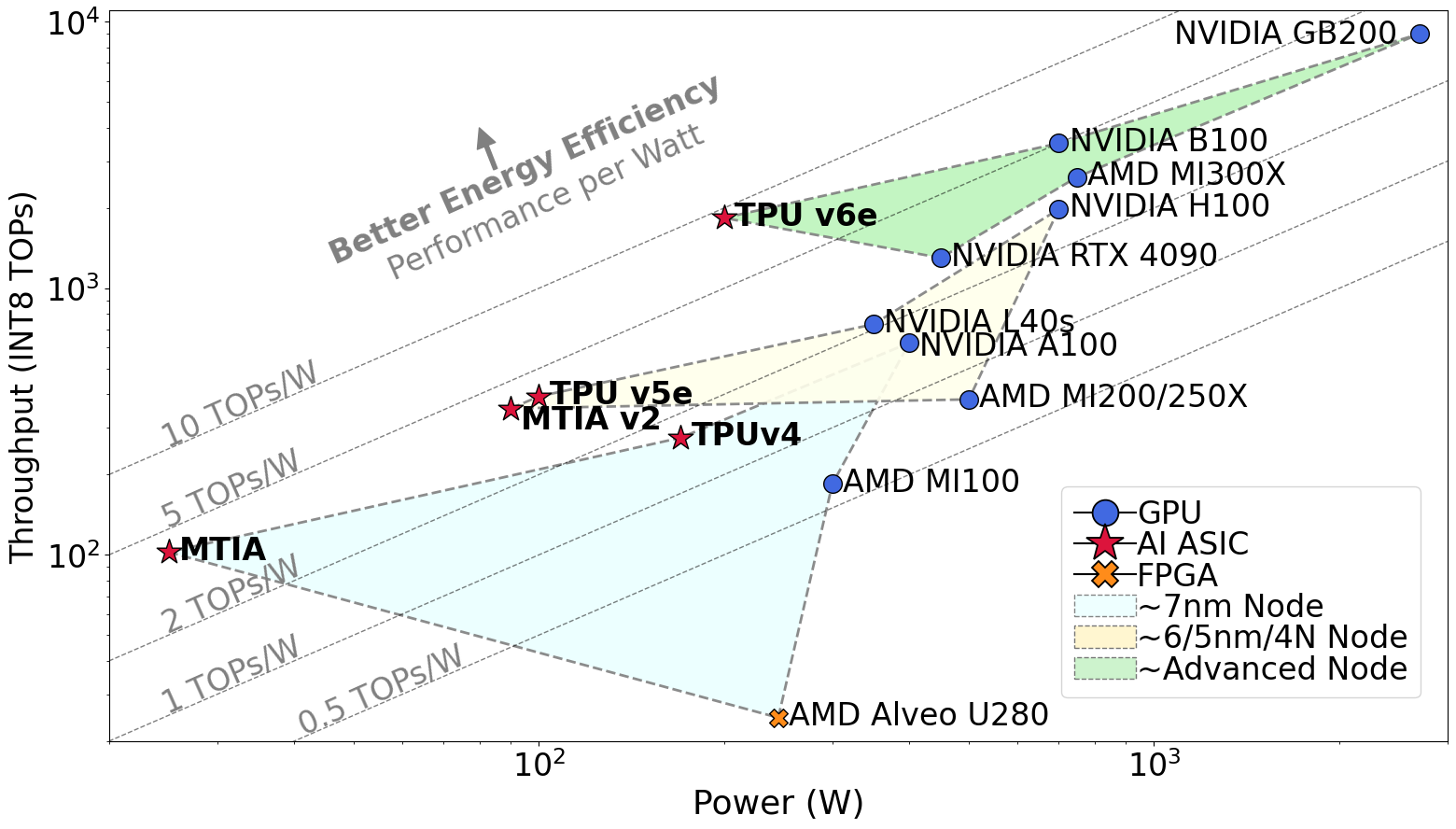 Energy Efficiency Comparison
