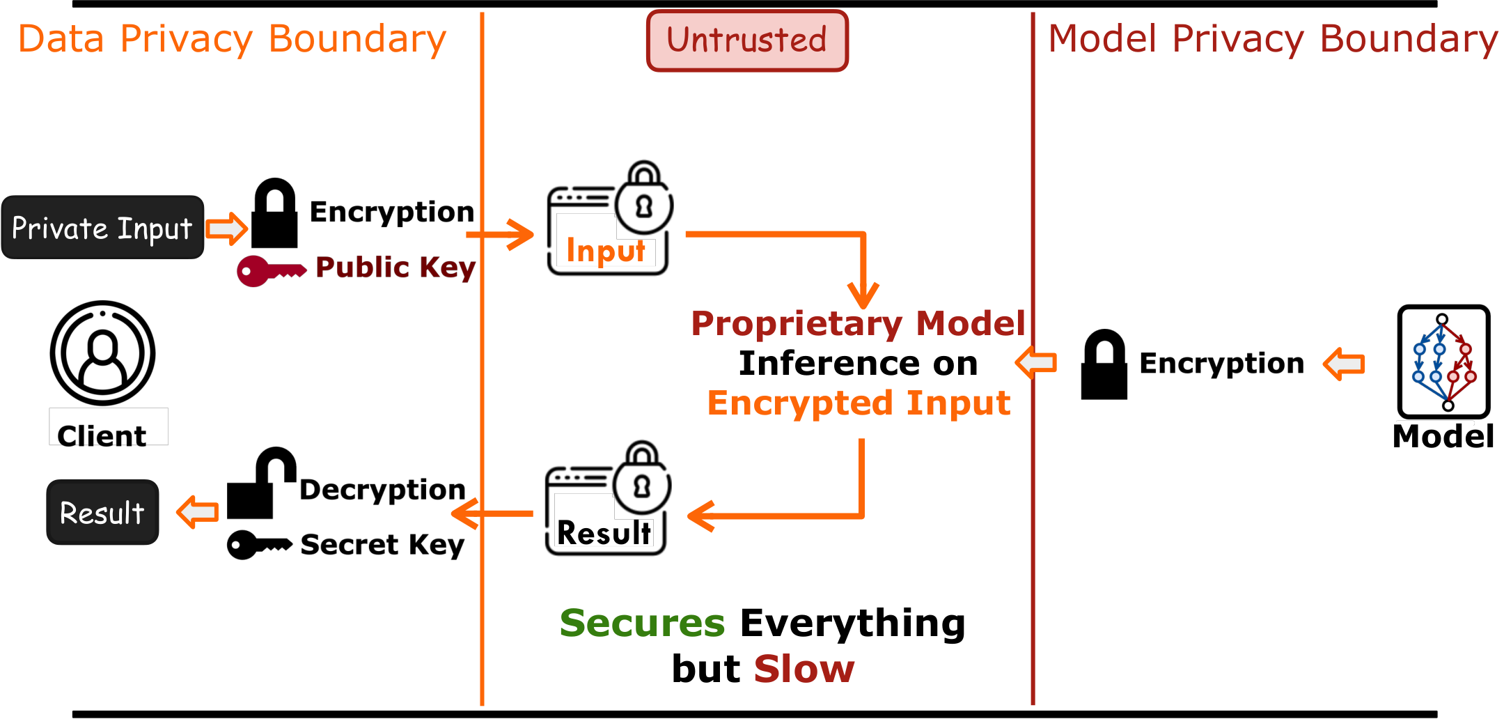 HE bridges the privacy gap