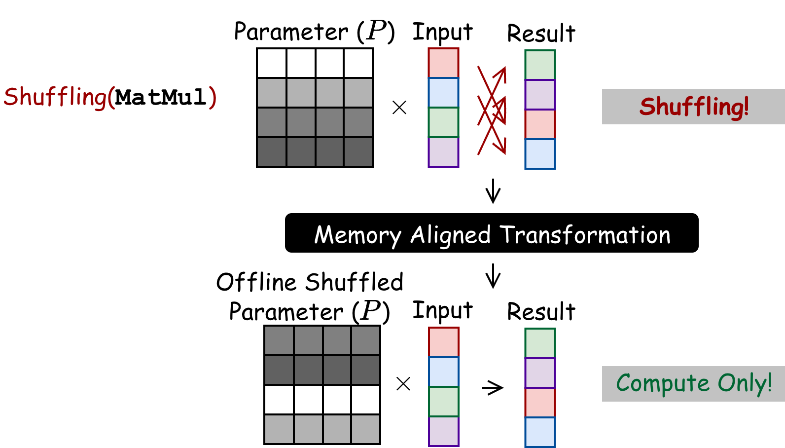 MAT removes the shuffle in MatMul