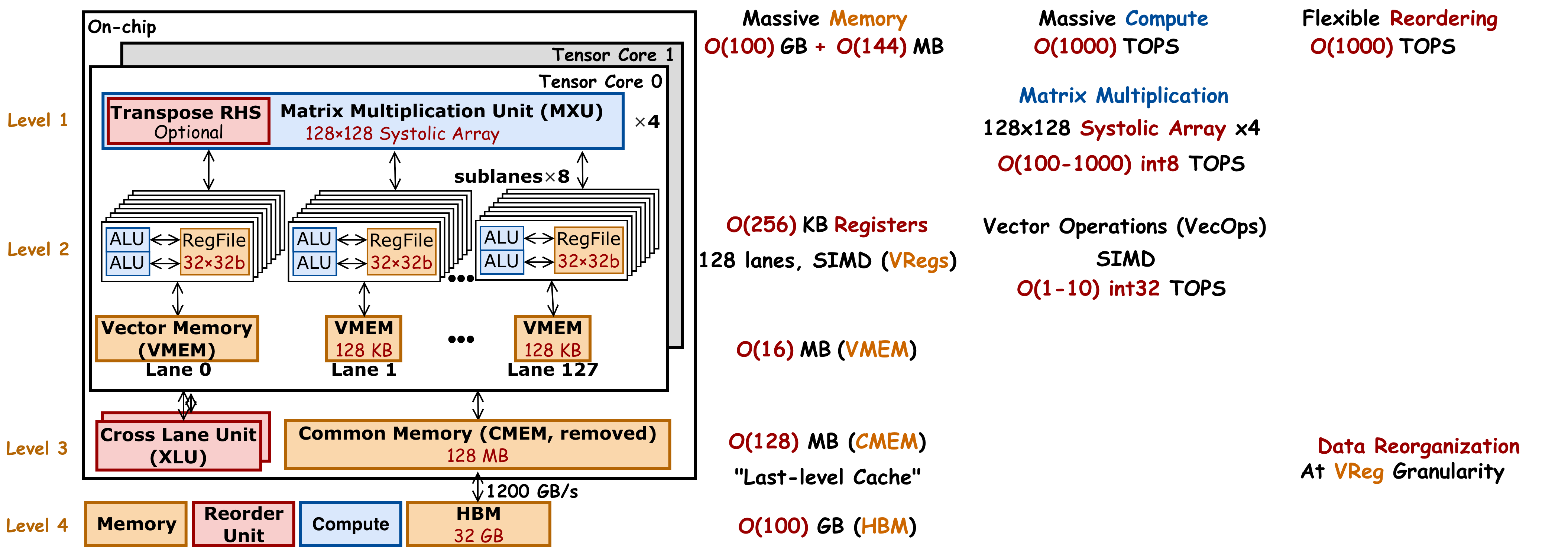 TPU microarchitecture overview