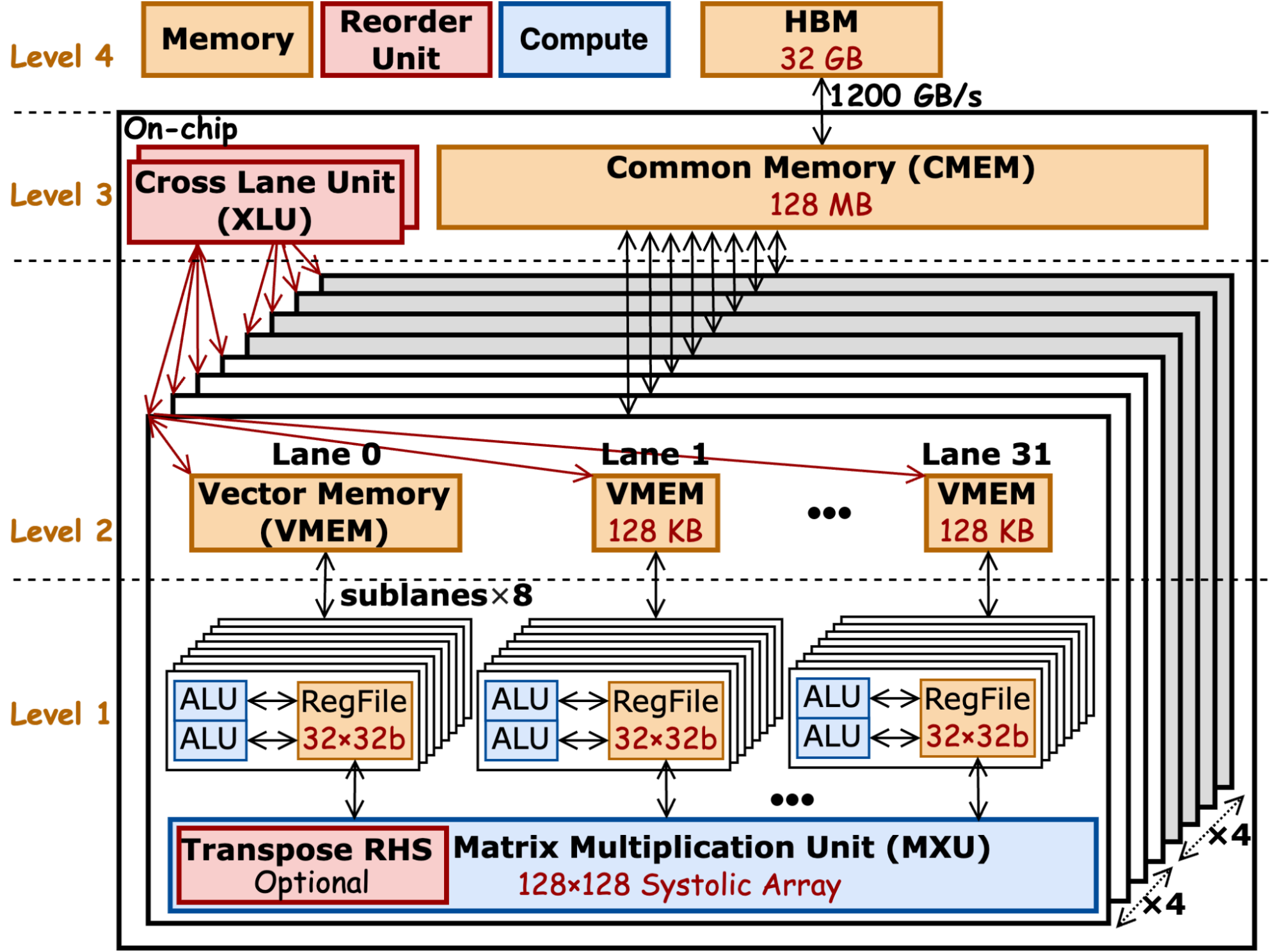 TPU v4 Architecture Diagram