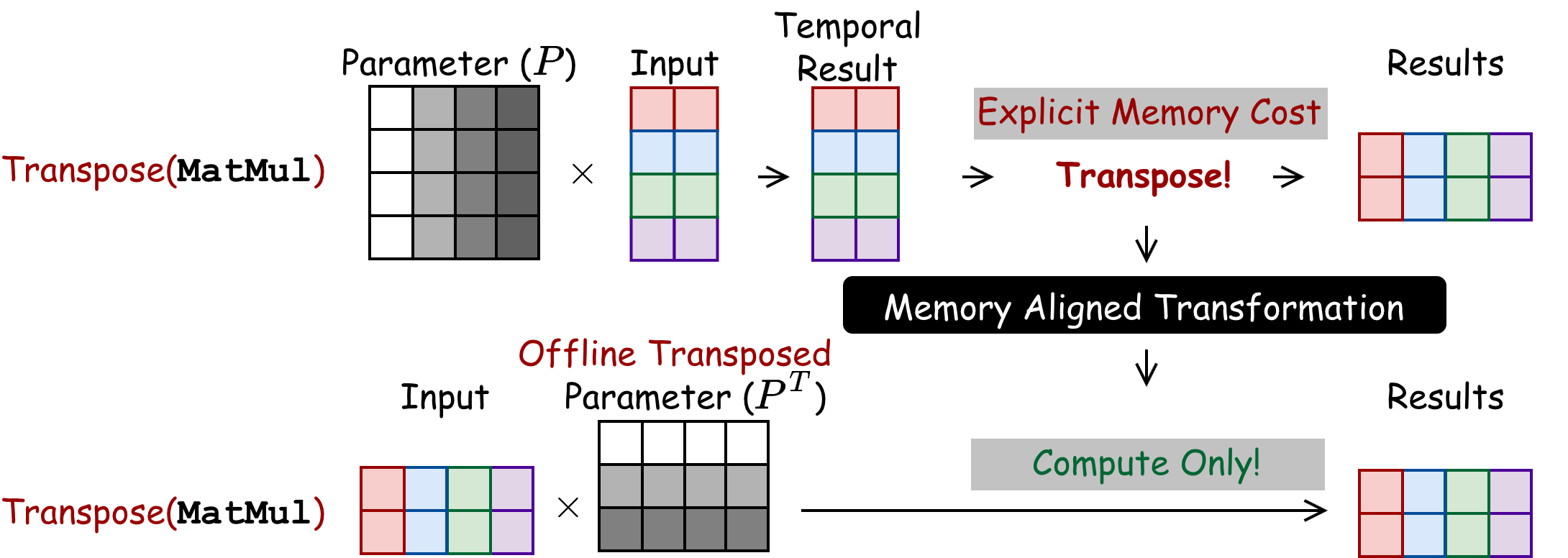 MAT removes the transpose in MatMul